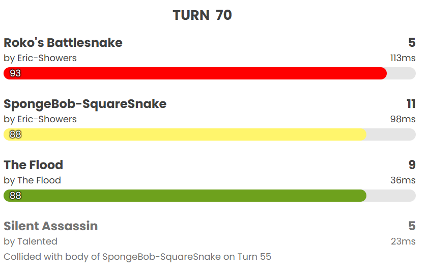 Battlesnake tournament scores showing 2nd place finish