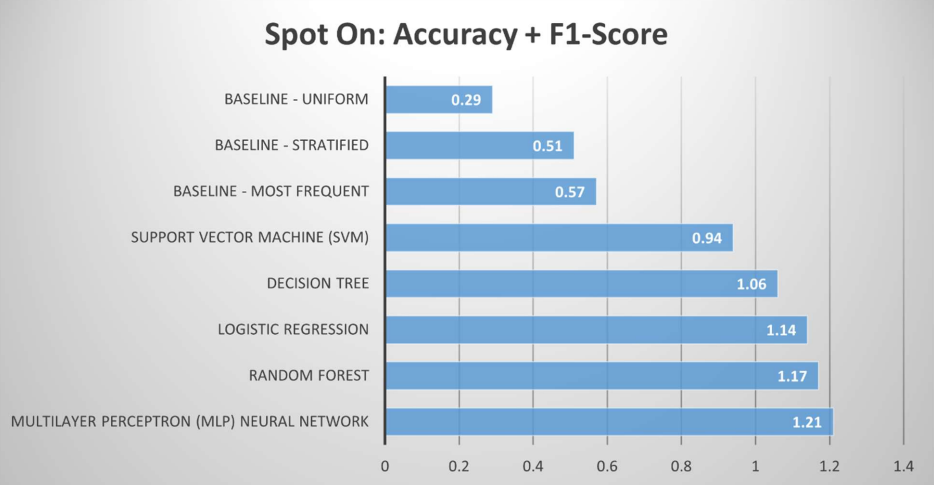 Model comparison chart: accuracy plus F1 for MLP, random forest, logistic regression, decision tree, and SVM