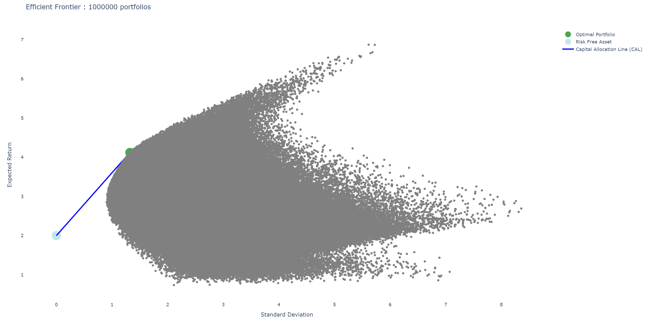 Efficient frontier scatter plot produced by Portfolio Builder